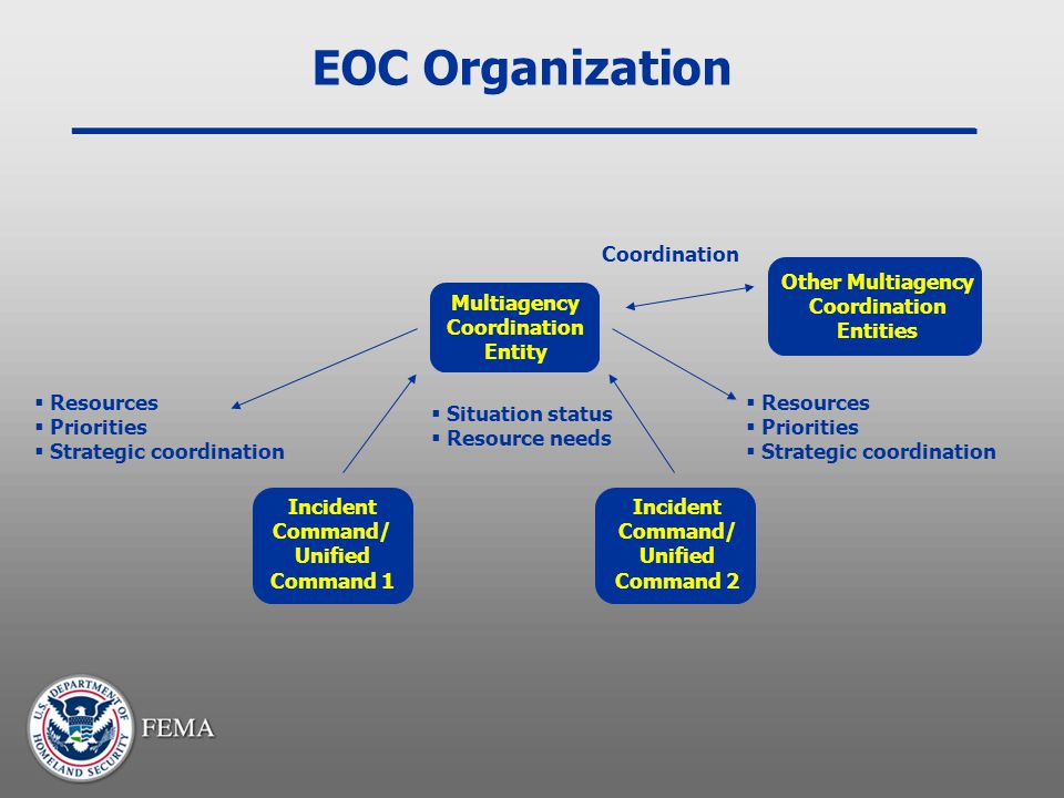 EOC Organization Coordination Resources Priorities