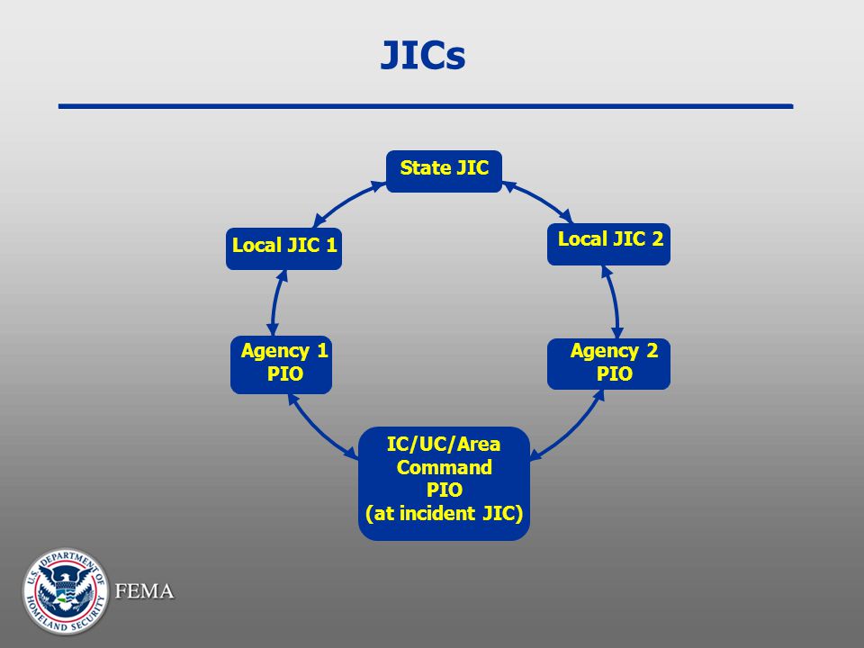 JICs State JIC Local JIC 1 Local JIC 2 Agency 1 PIO Agency 2 PIO