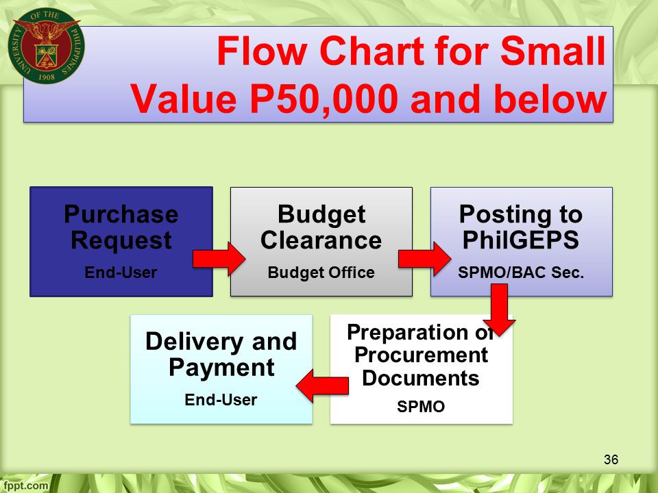 Philippine Procurement Process Flow Chart