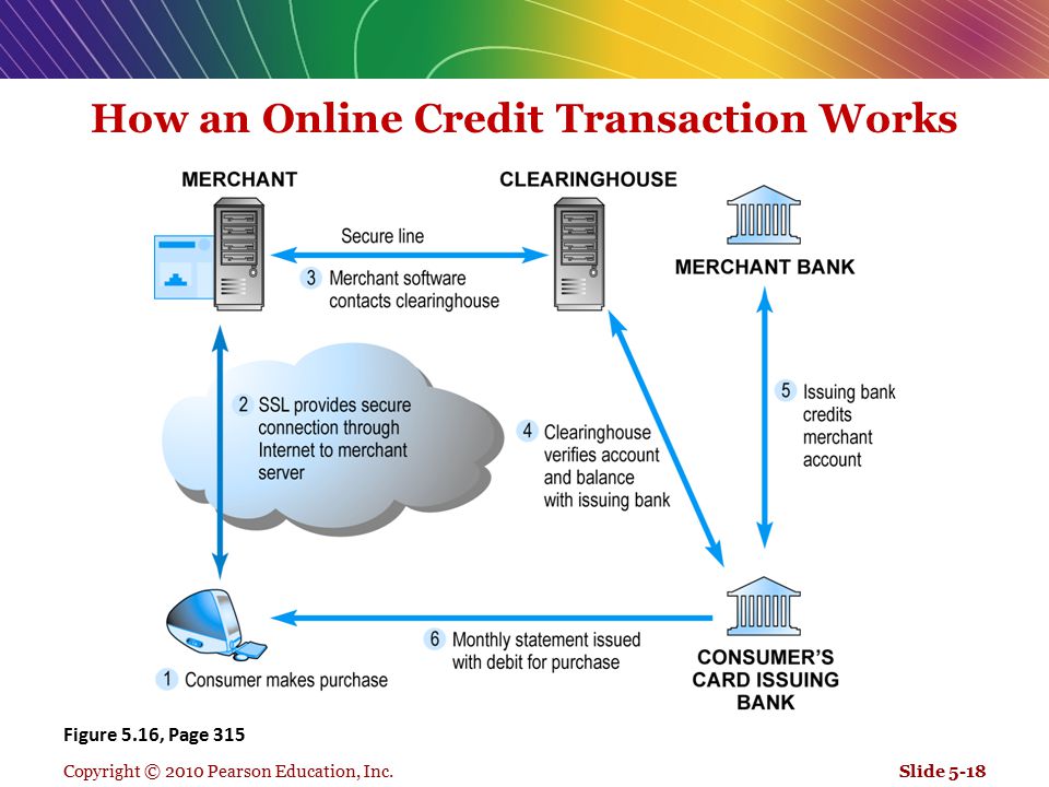 How an Online Credit Transaction Works