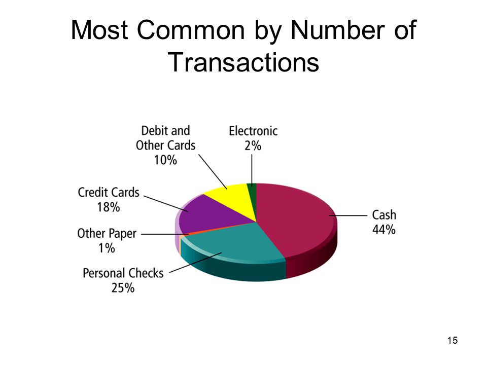 Most Common by Number of Transactions