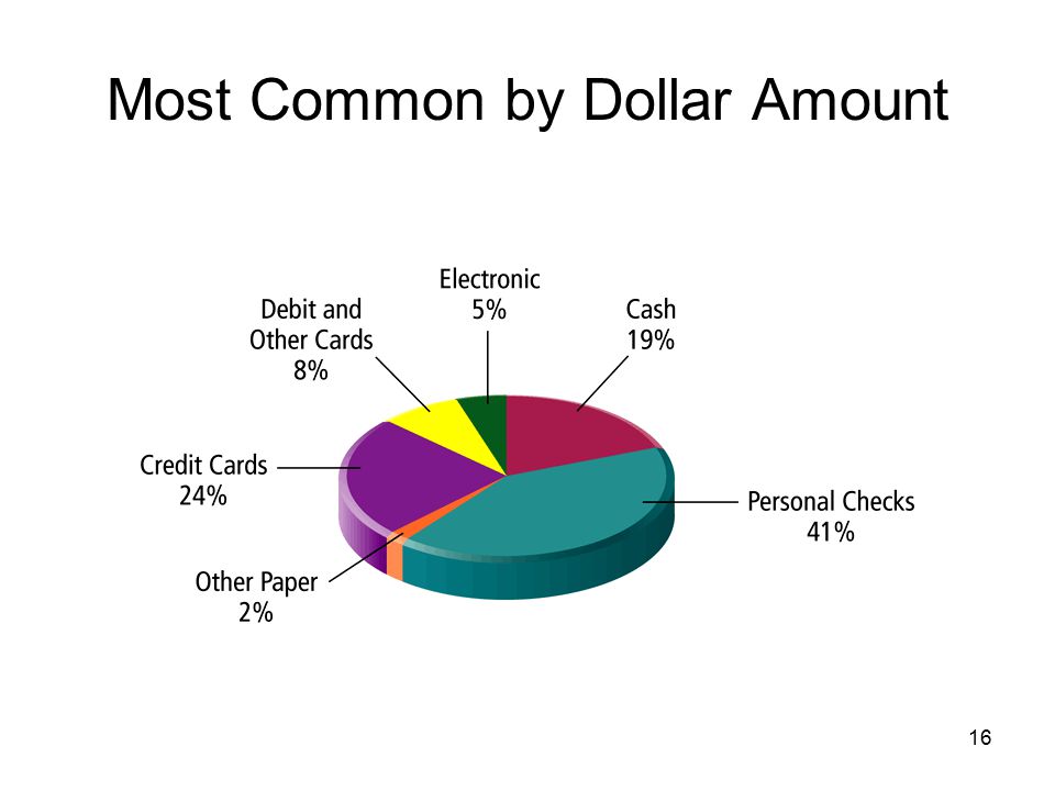 Most Common by Dollar Amount