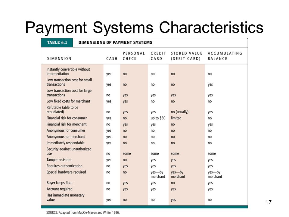 Payment Systems Characteristics