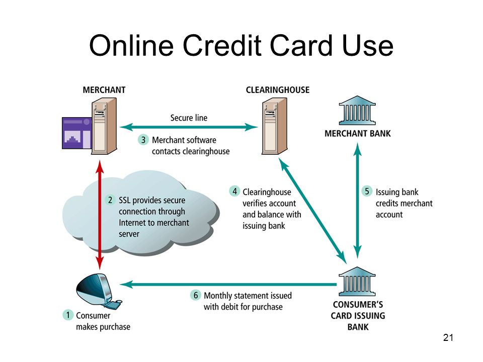 Online Credit Card Use