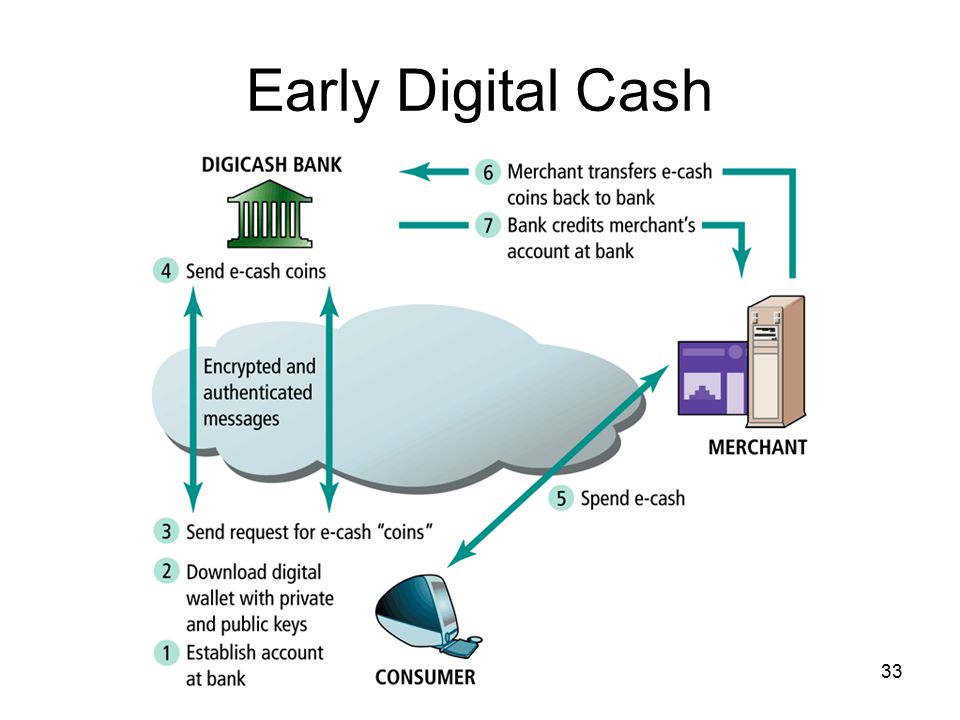 Early Digital Cash