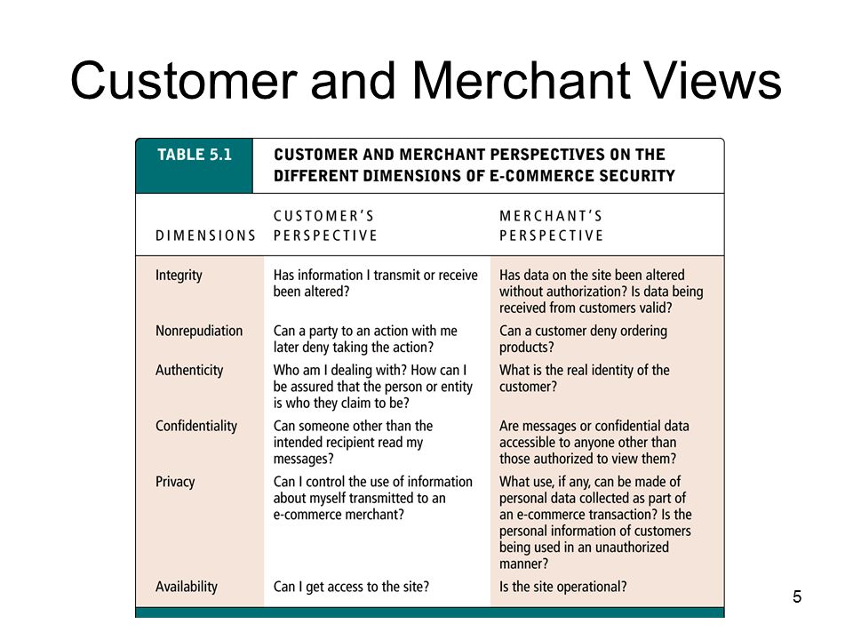 Customer and Merchant Views
