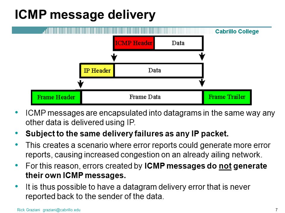 Type your message. Структура пакета протокола ICMP. Структура ICMP пакета. ICMP Заголовок размер. Формат пакета ICMP.