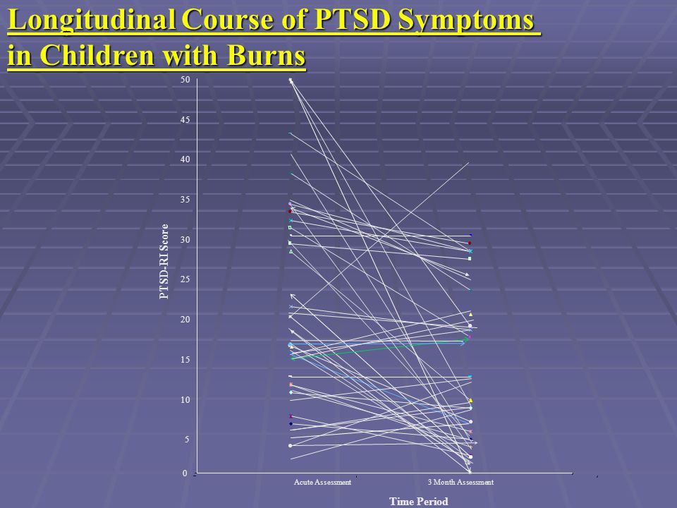 Longitudinal Course of PTSD Symptoms in Children with Burns