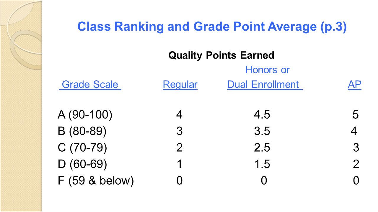 Class Ranking and Grade Point Average (p.3)