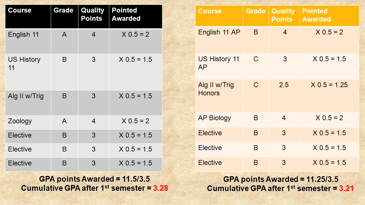Cumulative GPA after 1st semester = 3.28