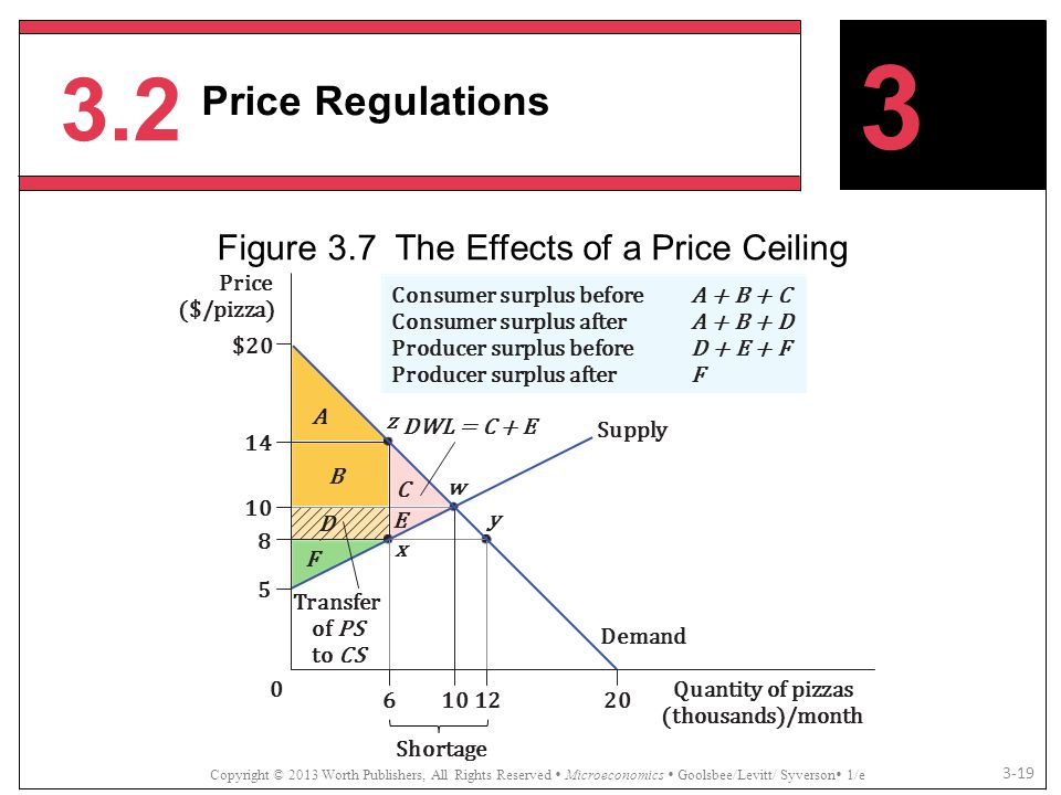 Using Supply And Demand To Analyze Markets Ppt Download