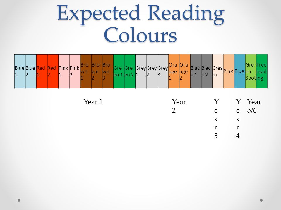 Expected Reading Colours