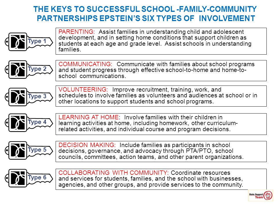 THE KEYS TO SUCCESSFUL SCHOOL -FAMILY-COMMUNITY