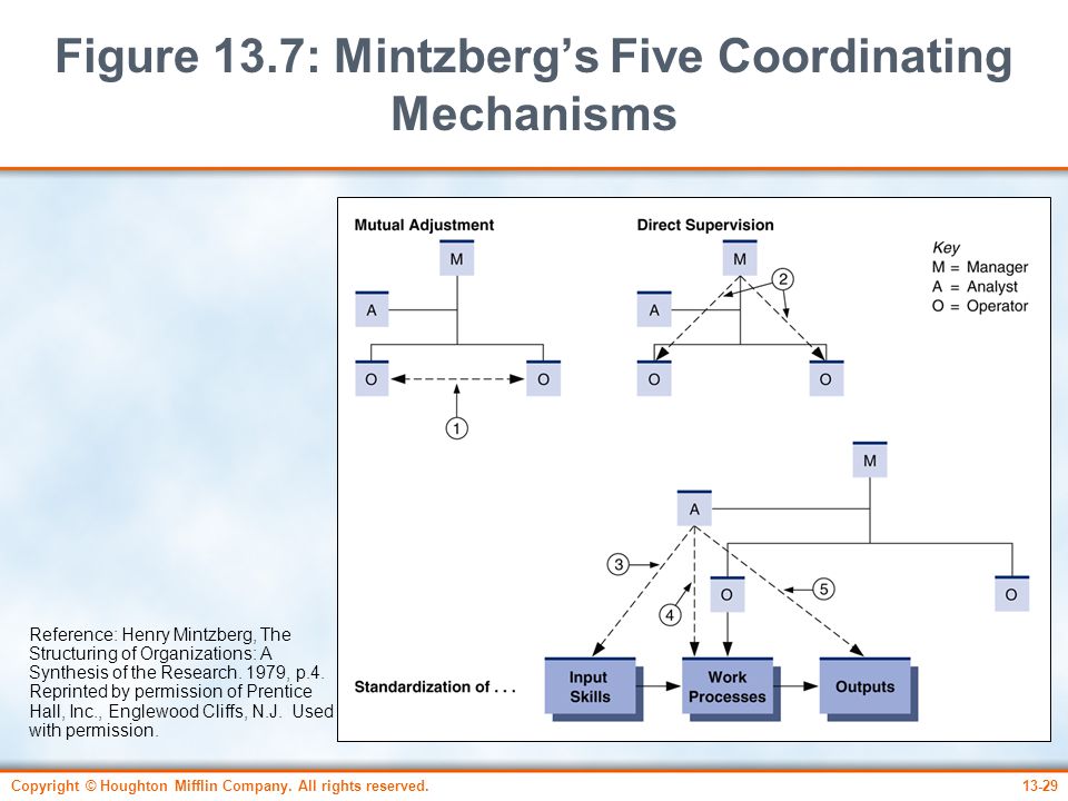 Bertin's Levels of Organization, birdy1976