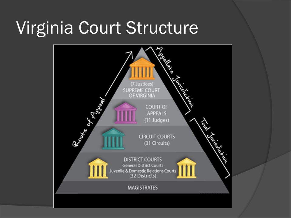Virginia Court Structure