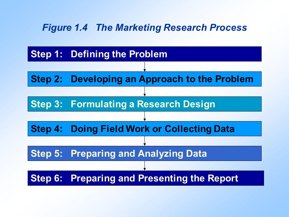 Figure 1.4 The Marketing Research Process