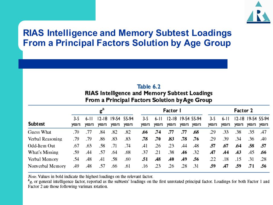 PPT Reynolds Intellectual Assessment Scales TM RIAS TM ppt-reynolds-intellectual-assessment-scales-tm-rias-tm
