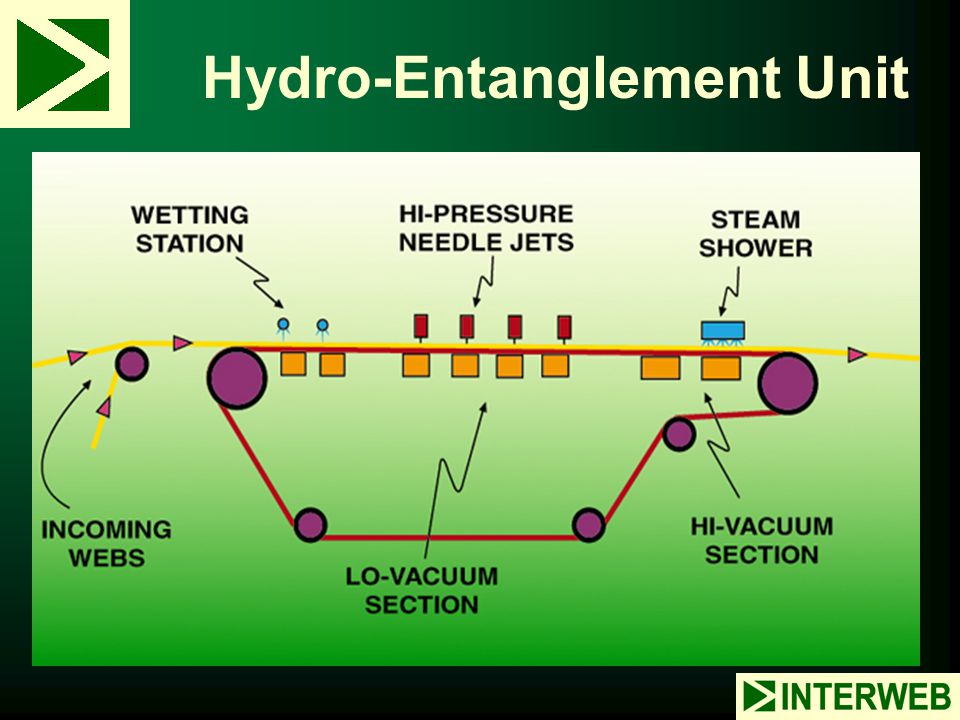 Hydro-Entanglement Unit