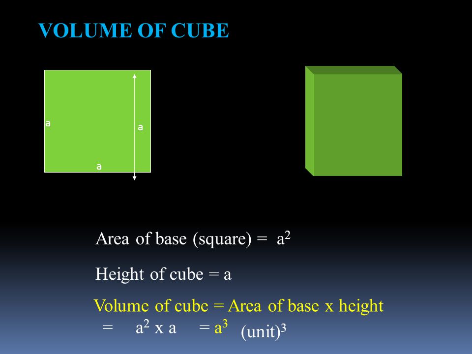 VOLUME OF CUBE Area of base (square) = a2 Height of cube = a