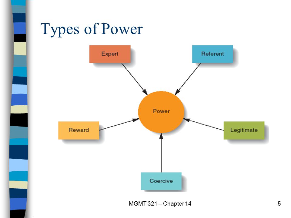 Types of Power MGMT 321 – Chapter 14