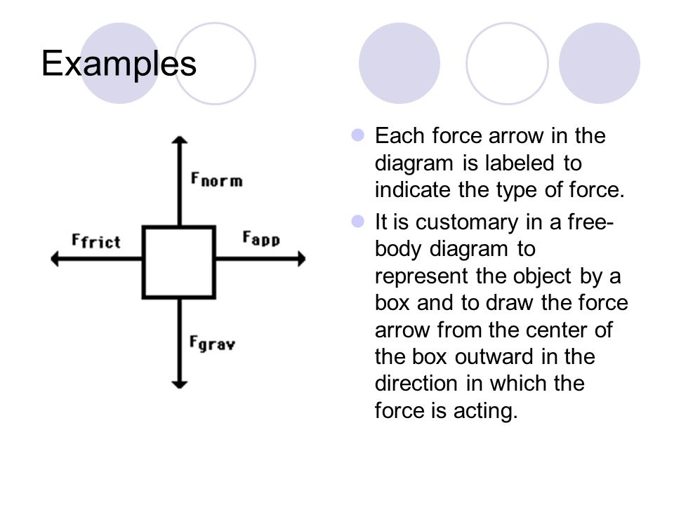 Examples Each force arrow in the diagram is labeled to indicate the type of force.
