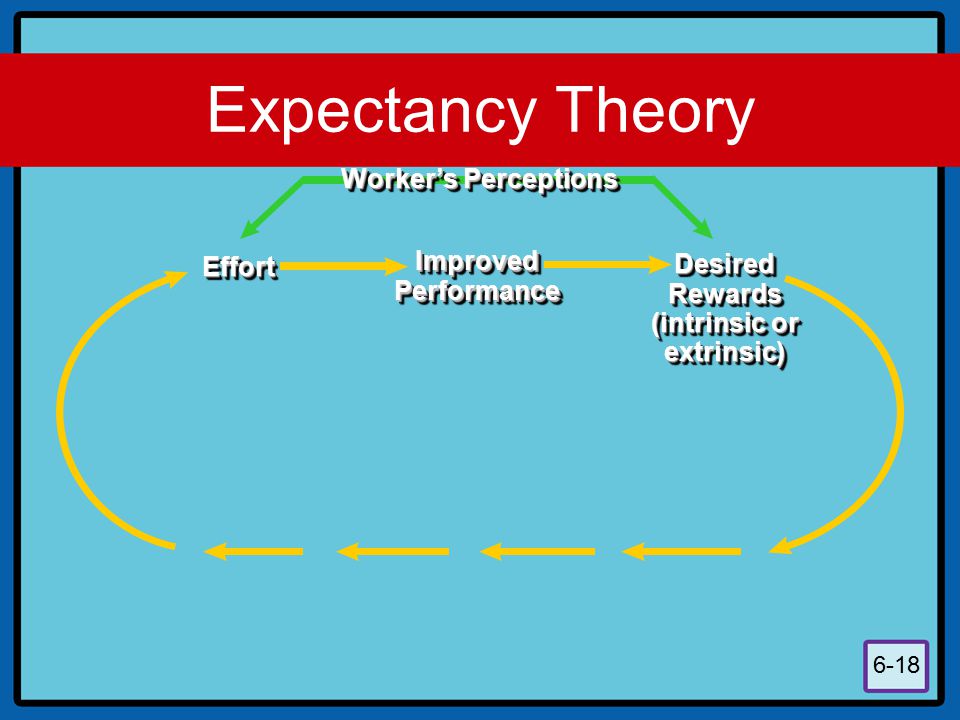Expectancy Theory Worker’s Perceptions Improved Desired Effort