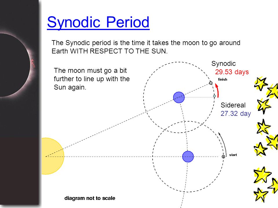 Synodic+Period+The+Synodic+period+is+the+time+it+takes+the+moon+to+go+around+Earth+WITH+RESPECT+TO+THE+SUN..jpg