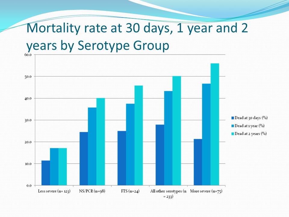 Mortality rate at 30 days, 1 year and 2 years by Serotype Group