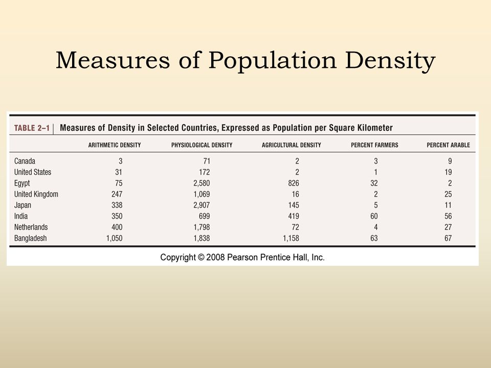 Measures of Population Density