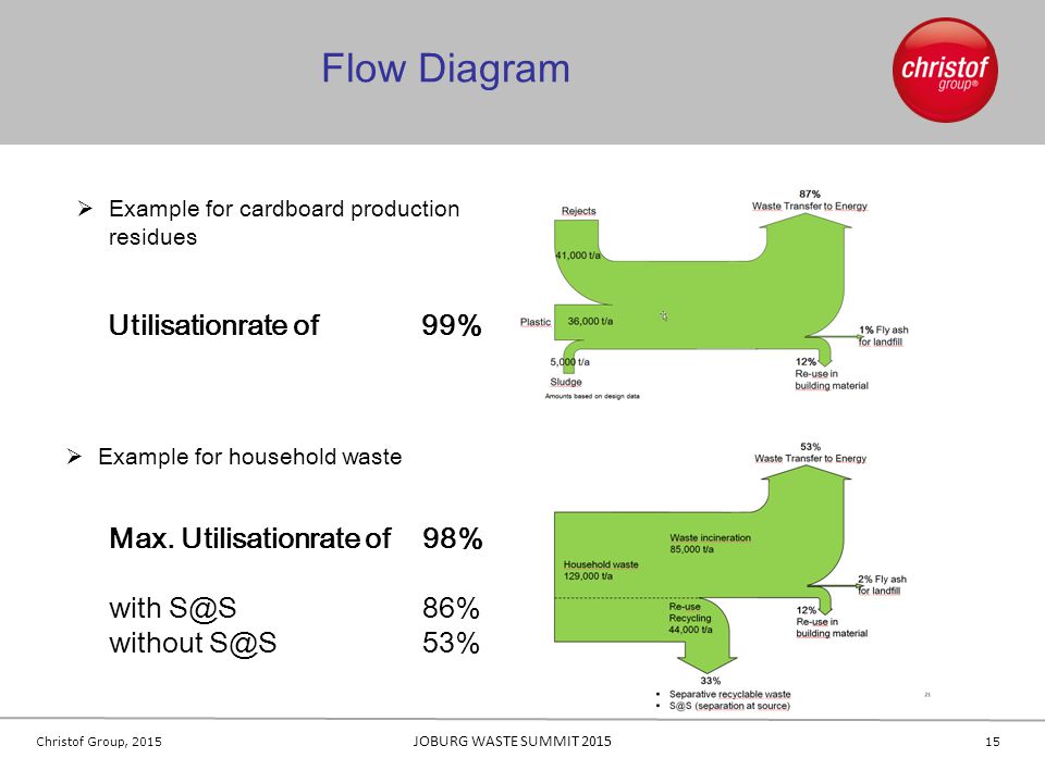 Flow Diagram Utilisationrate of 99% Max. Utilisationrate of 98%