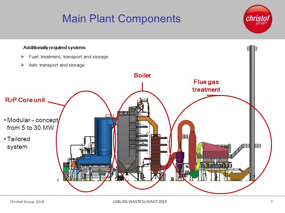 Main Plant Components Boiler Flue gas treatment R2P Core unit