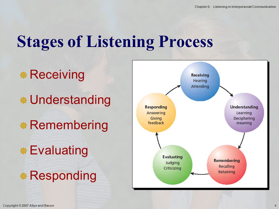 Аудирование перевод. Activities презентация. Listening схема. Презентация developing communicative skills. Listening in methodology.