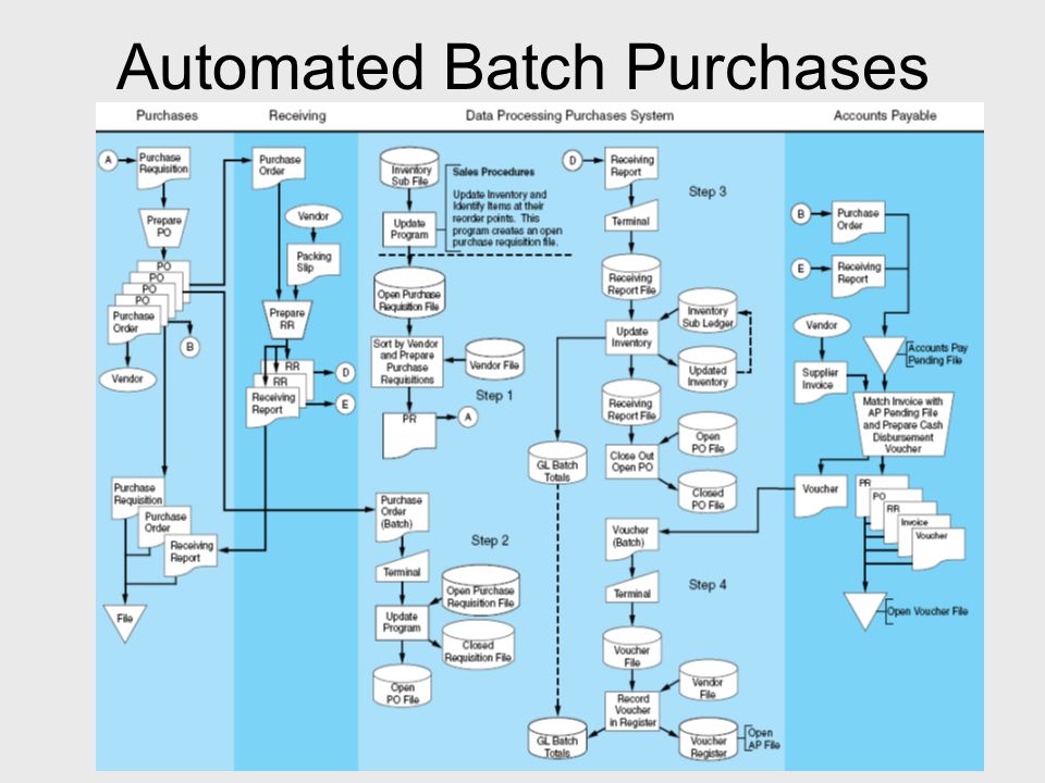 Automating processes. Batch data processing.