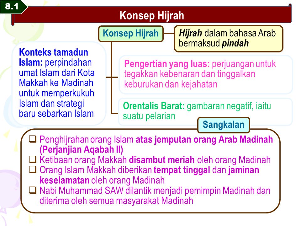 Konsep Hijrah Konsep Hijrah Hijrah dalam bahasa Arab bermaksud pindah