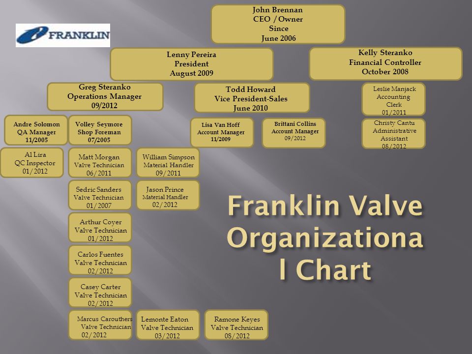 Valve Organizational Chart