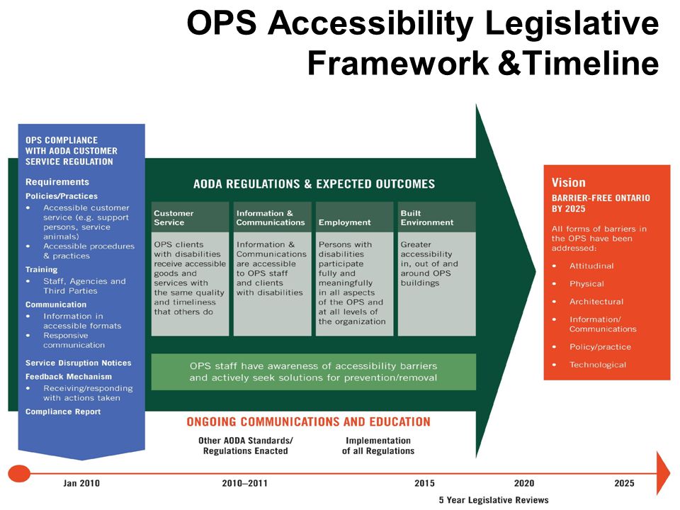 OPS Accessibility Legislative Framework &Timeline