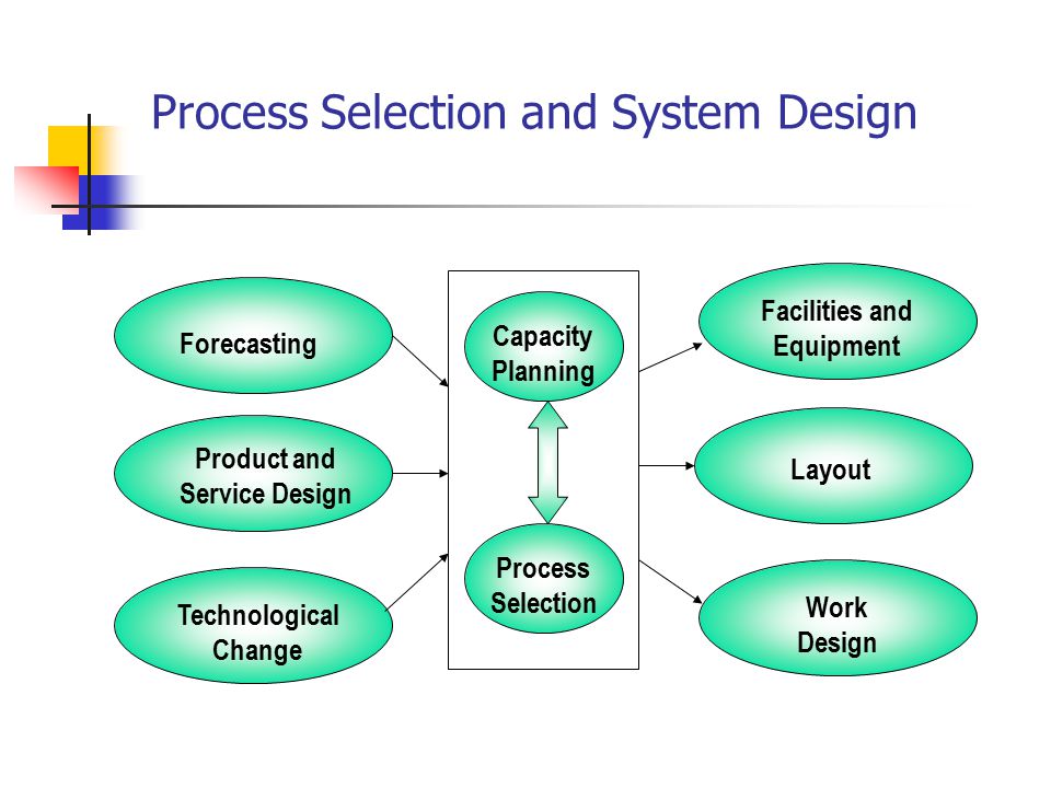 Selection process. Design перевод. Selection process Tools.