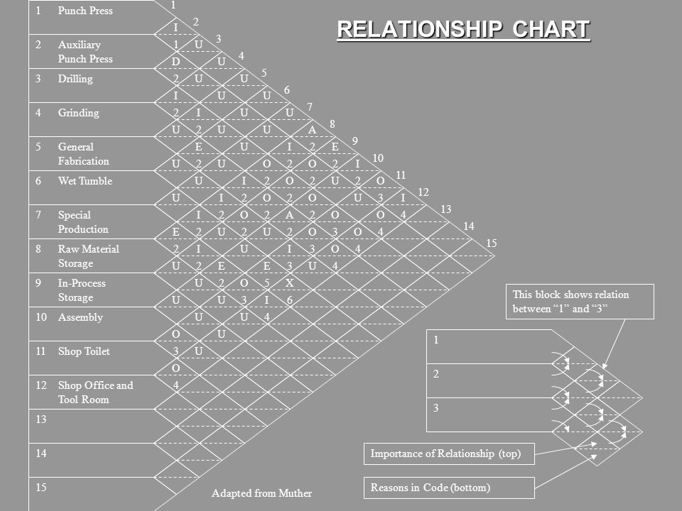Office Relationship Chart