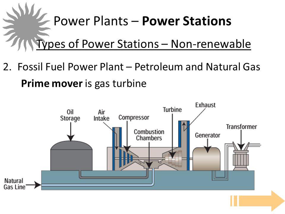 Power station перевод. Fossil-fuel Power Plants. Types of Power Plants. Types of Power Stations. Power Plants mechanism.