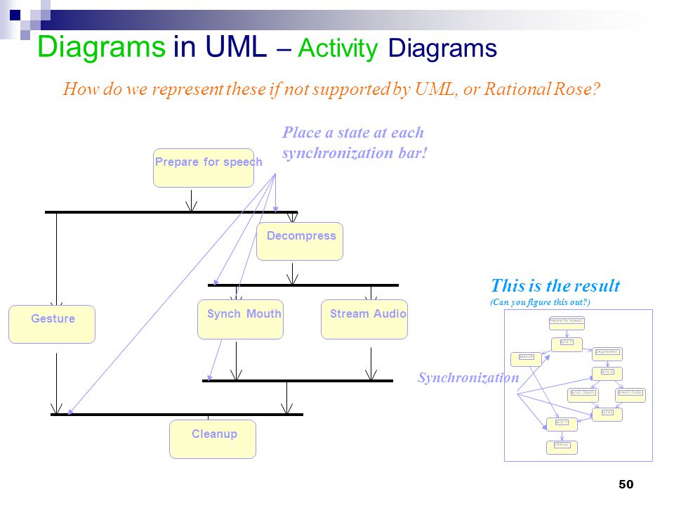 Диаграмма процессов uml