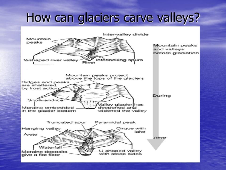 How can glaciers carve valleys