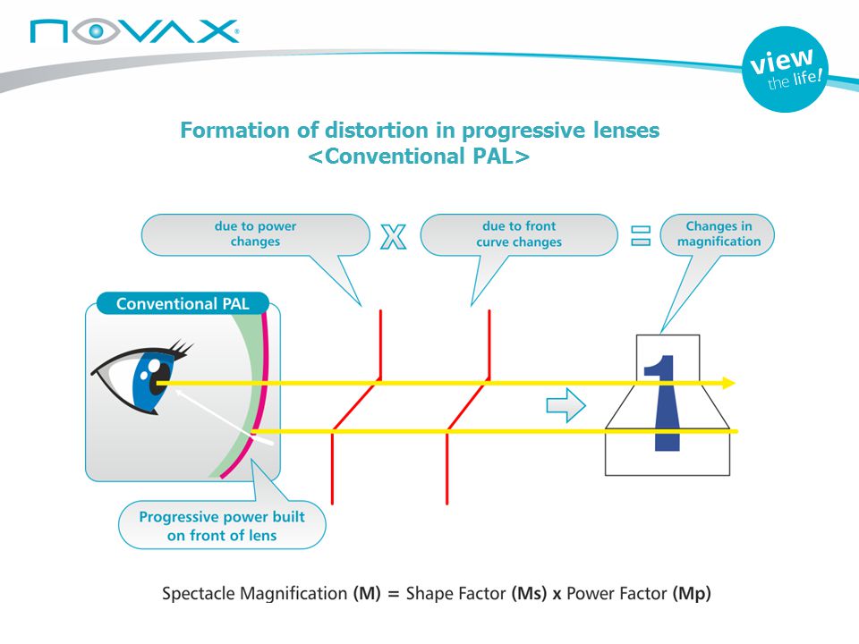 Formation of distortion in progressive lenses <Conventional PAL>