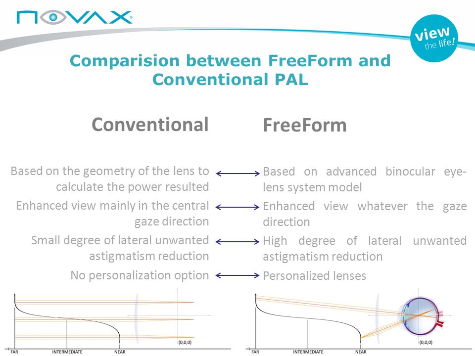 Comparision between FreeForm and Conventional PAL