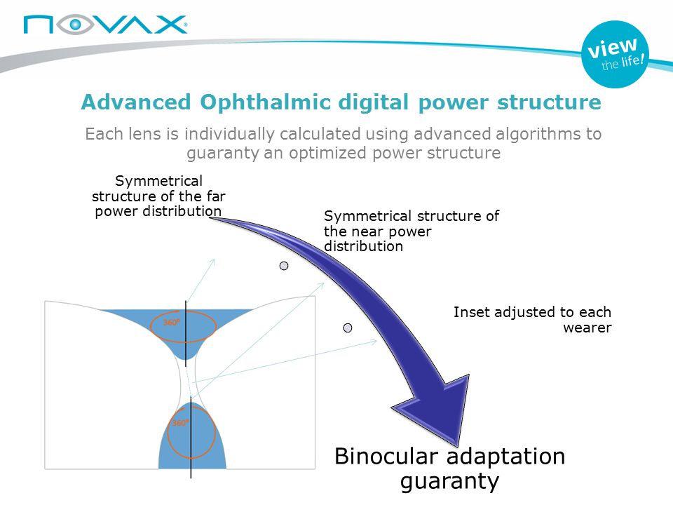 Advanced Ophthalmic digital power structure