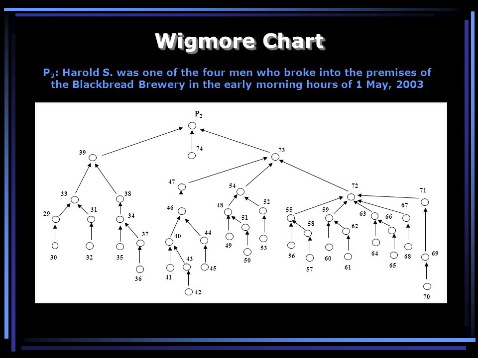 Wigmore Chart