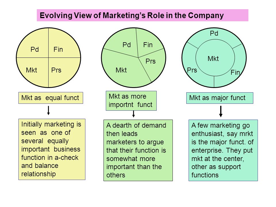 Evolving View of Marketing’s Role in the Company