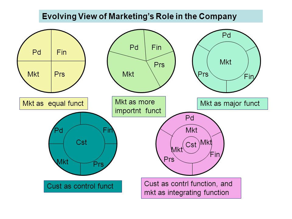 Evolving View of Marketing’s Role in the Company