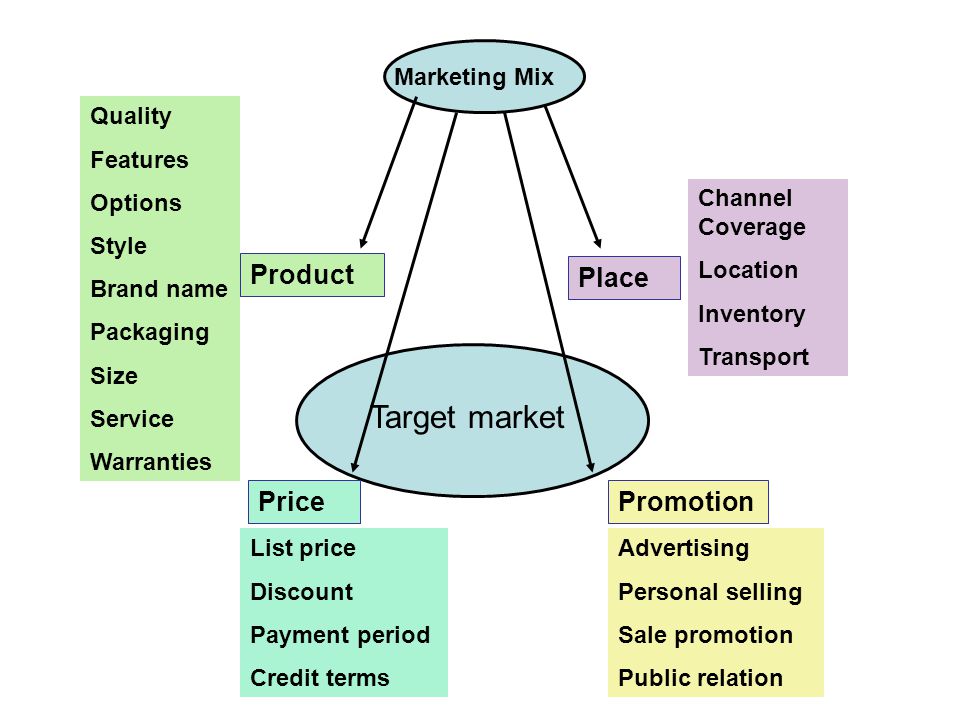 Target market Product Place Price Promotion Marketing Mix Quality