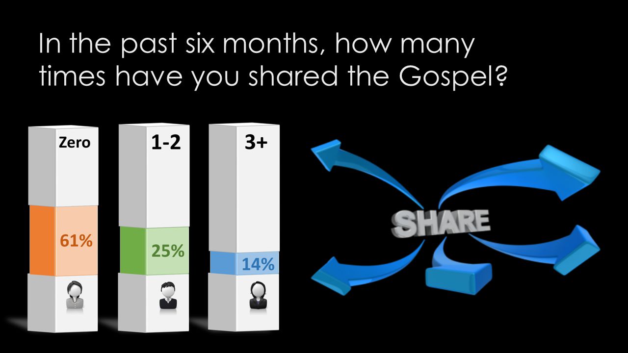 In the past six months, how many times have you shared the Gospel