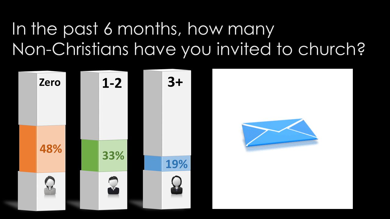 In the past 6 months, how many Non-Christians have you invited to church